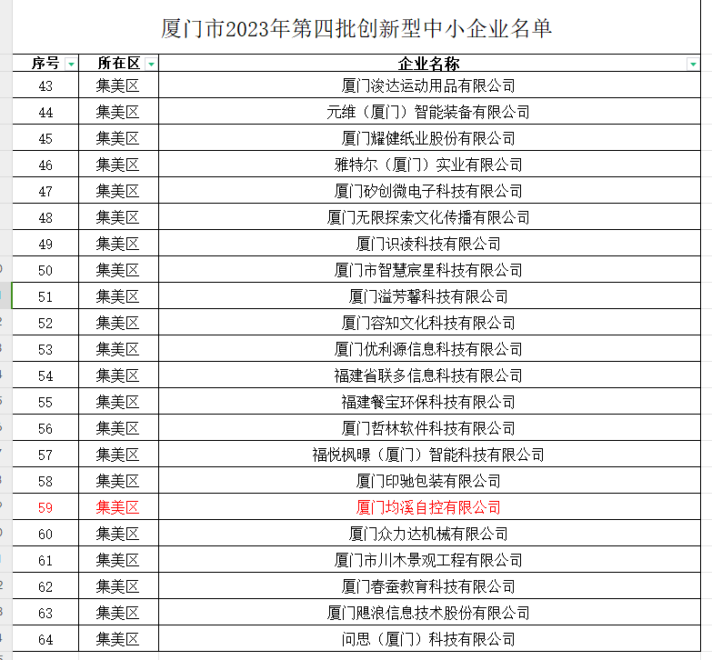 廈門(mén)均溪自控獲評(píng)廈門(mén)市第四批創(chuàng)新型中小企業(yè)